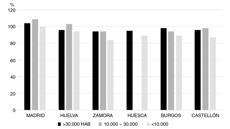 Evolución de la población municipal por tamaño de población 2011-2018